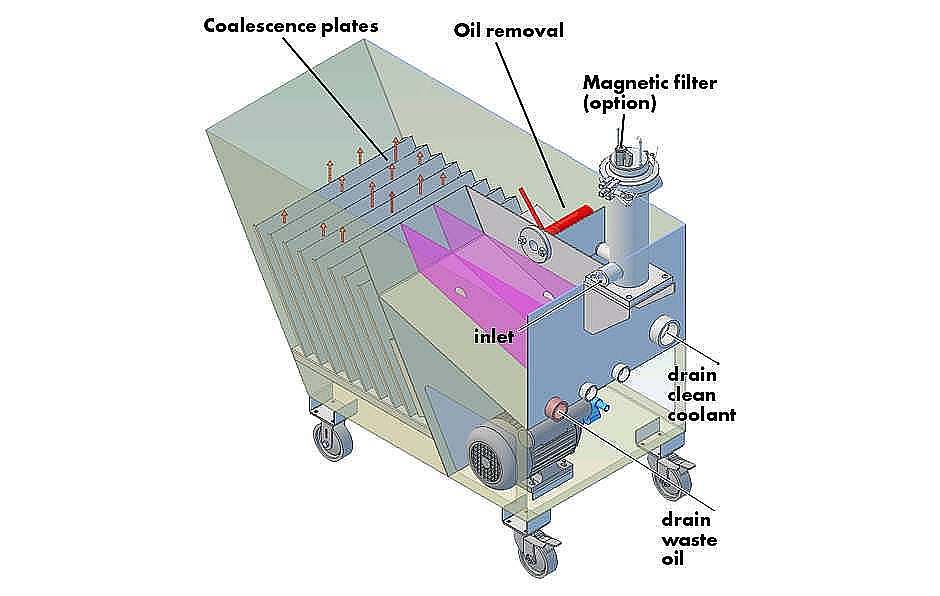 Oil Separators Mini Function
