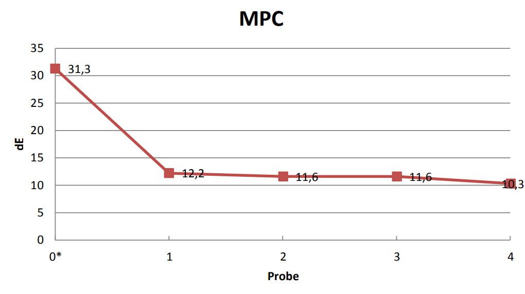 Reduction of resins and oxydation products during cleaning process